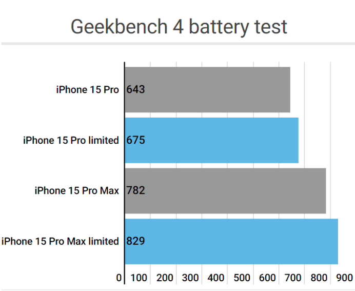 济宁apple维修站iPhone15Pro的ProMotion高刷功能耗电吗