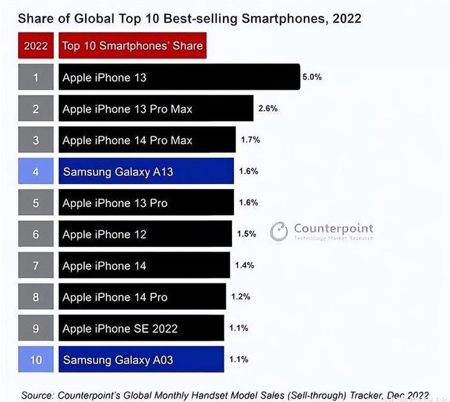 济宁苹果维修分享:为什么iPhone14的销量不如iPhone13? 