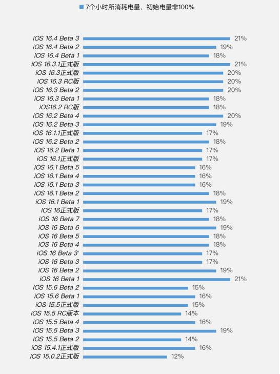 济宁苹果手机维修分享iOS 16.4 Beta 3续航跑分等测试结果汇总 