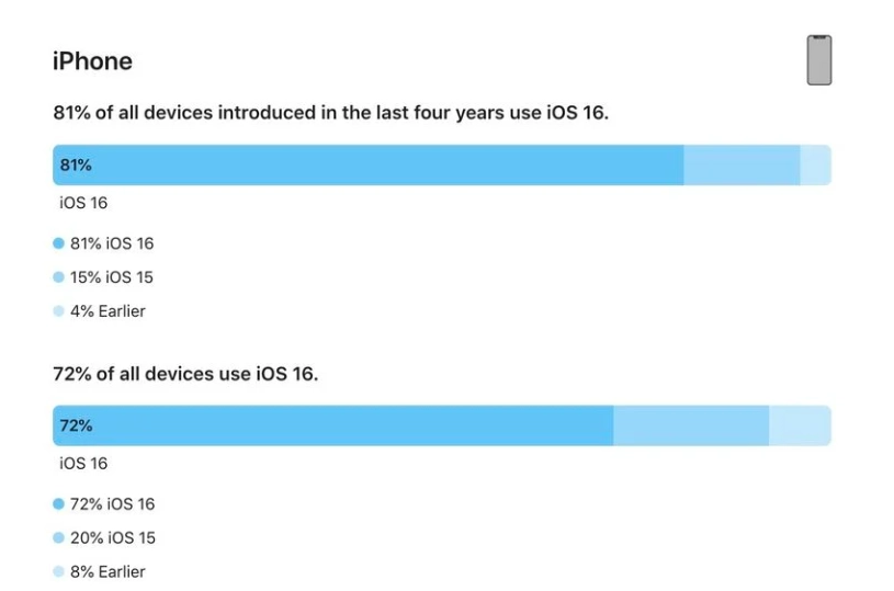 济宁苹果手机维修分享iOS 16 / iPadOS 16 安装率 