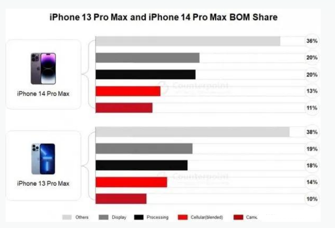 济宁苹果手机维修分享iPhone 14 Pro的成本和利润 