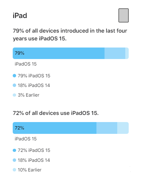 济宁苹果手机维修分享iOS 16将至，iOS 15安装率怎么样 