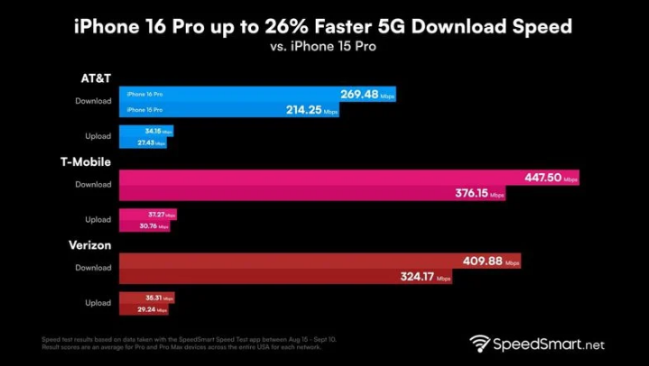 济宁苹果手机维修分享iPhone 16 Pro 系列的 5G 速度 