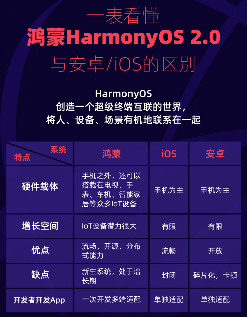 济宁苹果手机维修分享华为鸿蒙 OS 与安卓以及 iOS 都有什么区别 