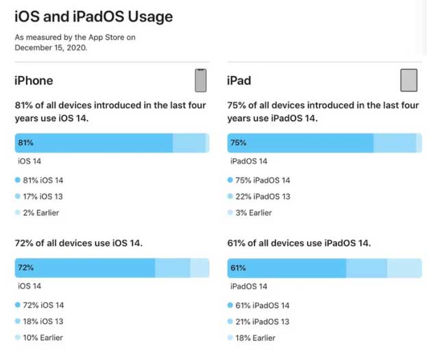 济宁苹果手机维修分享有多少用户更新了 iOS 14 