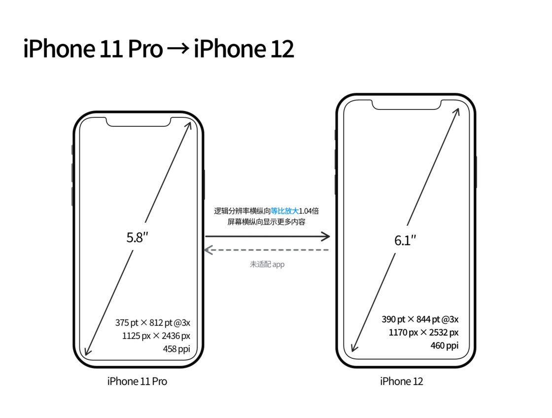 济宁苹果手机维修分享iPhone 12 mini 和 iPhone 12 Pro 的尺寸变化会改变显示内容吗 