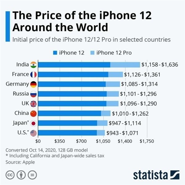 济宁苹果手机维修分享哪个购买iPhone 12/12 Pro更便宜 
